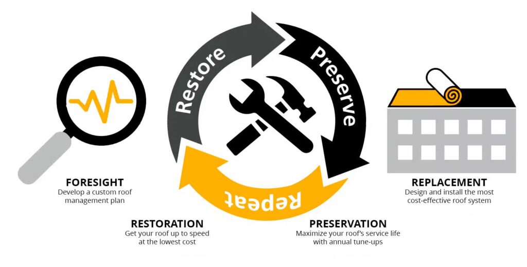 Max Life Roof Care Process The process of Weather Shield's MAX Life Roof Care Program