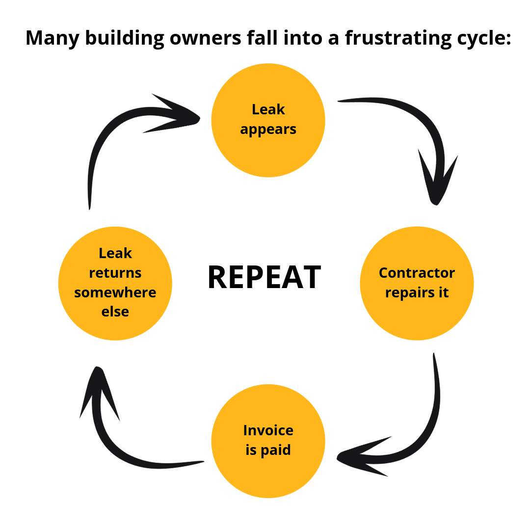 Many building owners fall into a frustrating cycle: leak appears, it gets repaired, invoice is paid, leak reappears