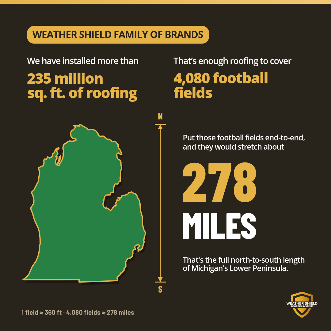 Weather Shield Family of Brands: 278 miles of roofing, stretching across all of Lower Michigan
