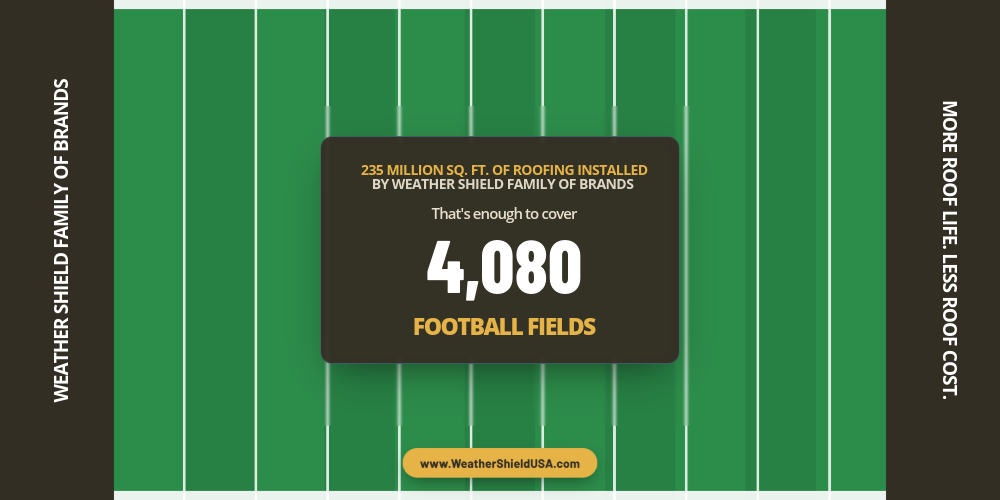 Weather Shield Roofing Systems has installed enough roofing material to cover 4,080 football fields