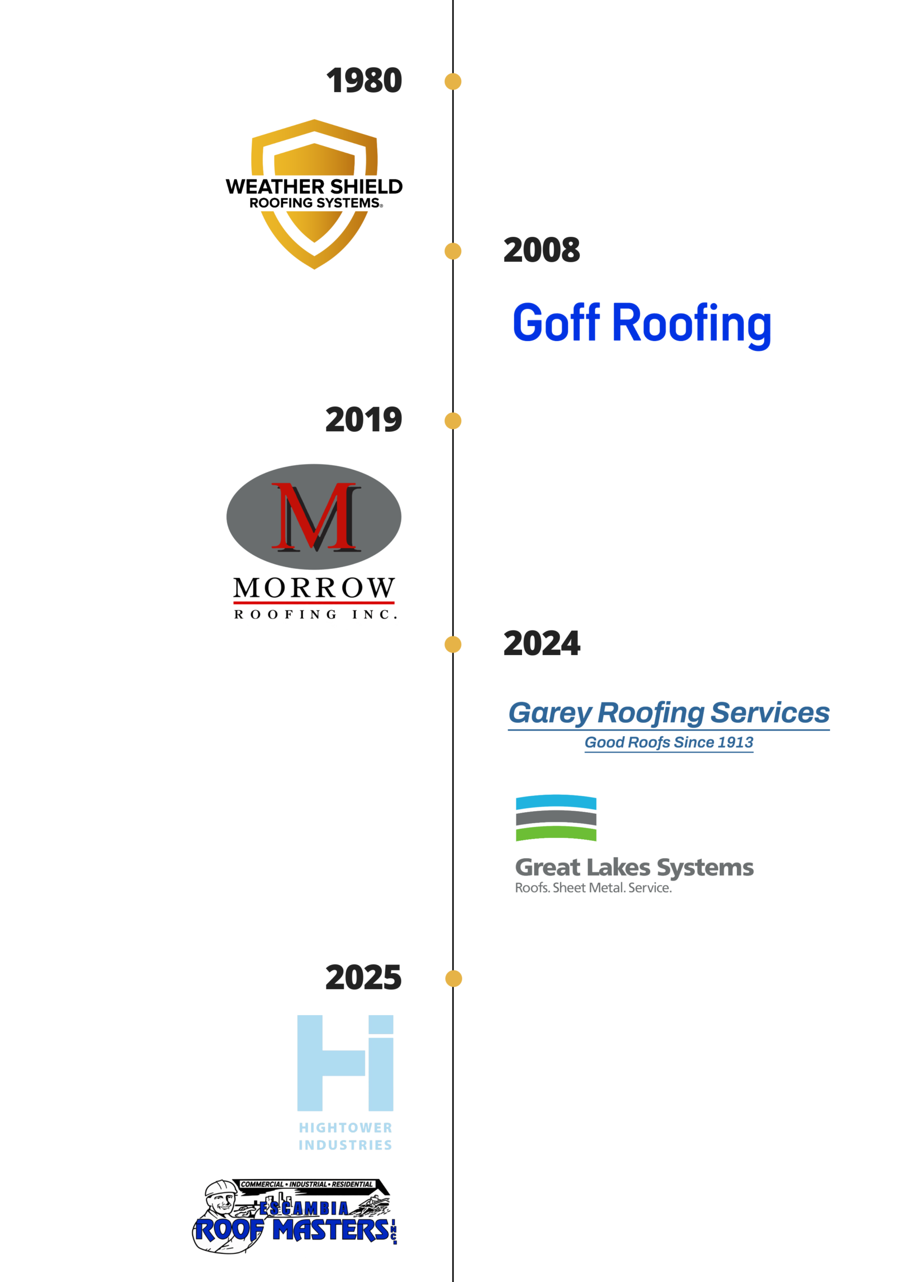 Legacy of brands: historical timeline of our family of brands